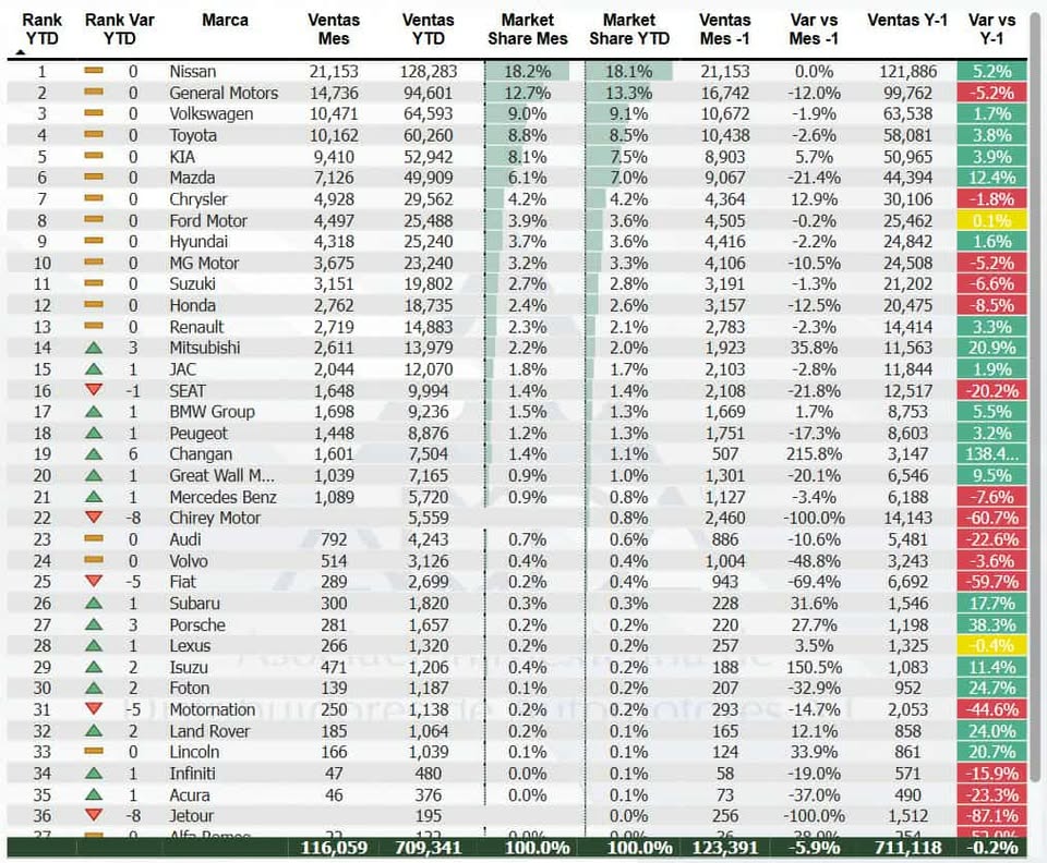 Asi las ventas en Mexico de autos nuevos.