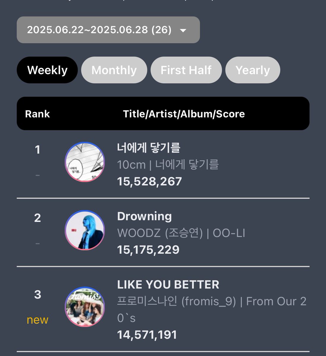 chartsfromis's tweet photo. Circle Digital Chart (Week 26, 2025)

#3. Like You Better: 14,571,191 points (14,571,191 total)

#fromis_9 #프로미스나인 https://t.co/q4GgKfZPcL