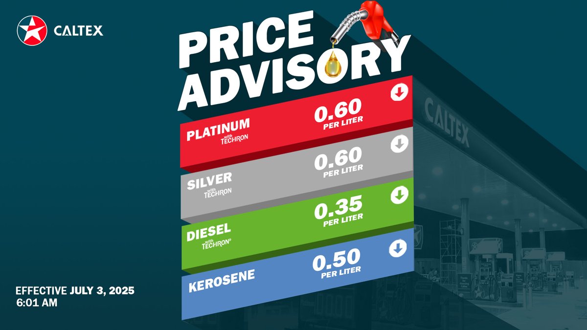 caltexph's tweet image. PRICE ADVISORY: Effective Thursday, July 3, 2025, 6:01 AM  
Caltex will DECREASE prices of: 
Platinum and Silver with Techron by PHP 0.60/L 
Diesel with Techron D by PHP 0.35/L 
Kerosene by PHP 0.50/L