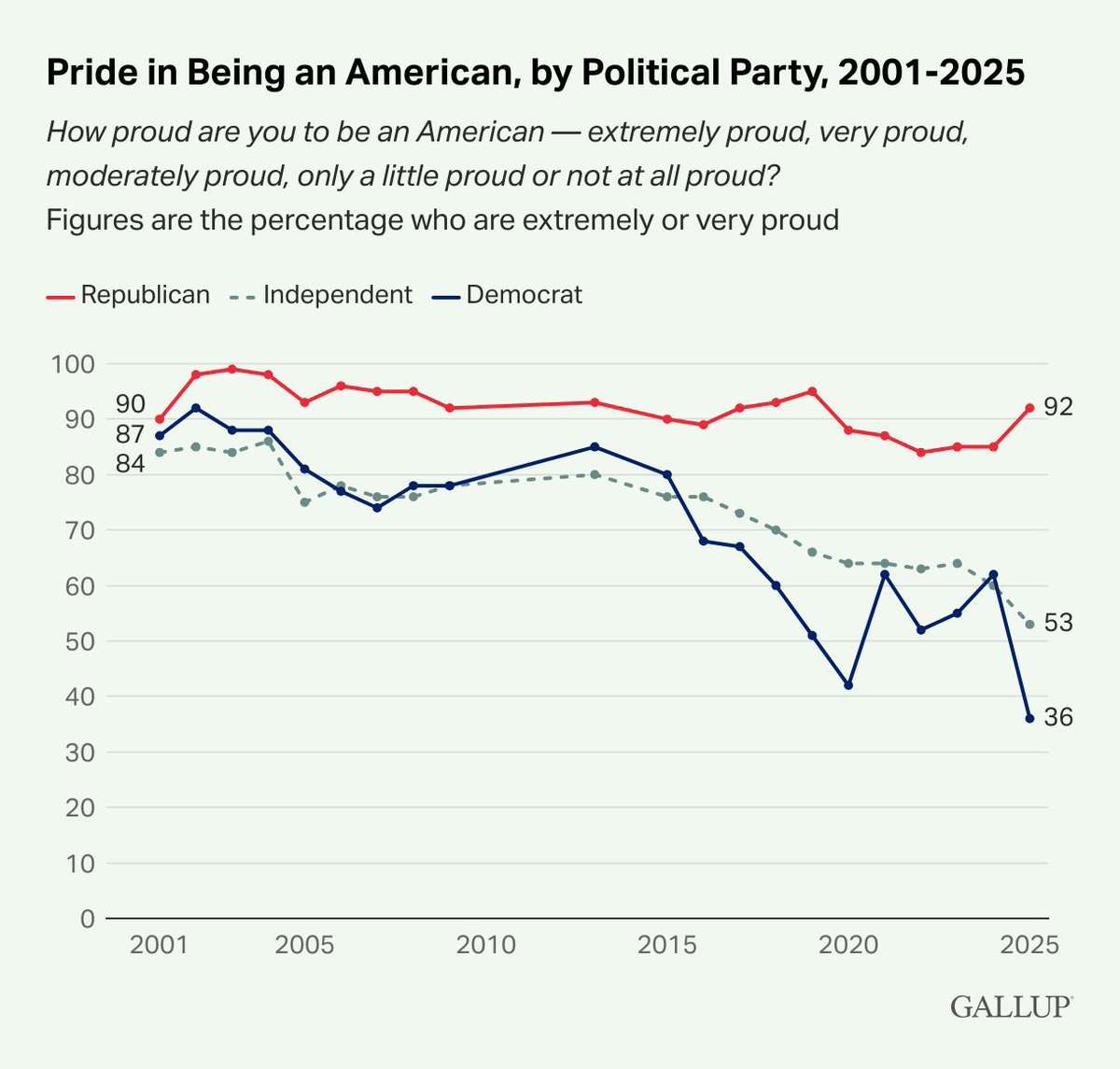 Fascinating. Democrats are uniquely resistant to radicalization and propaganda: