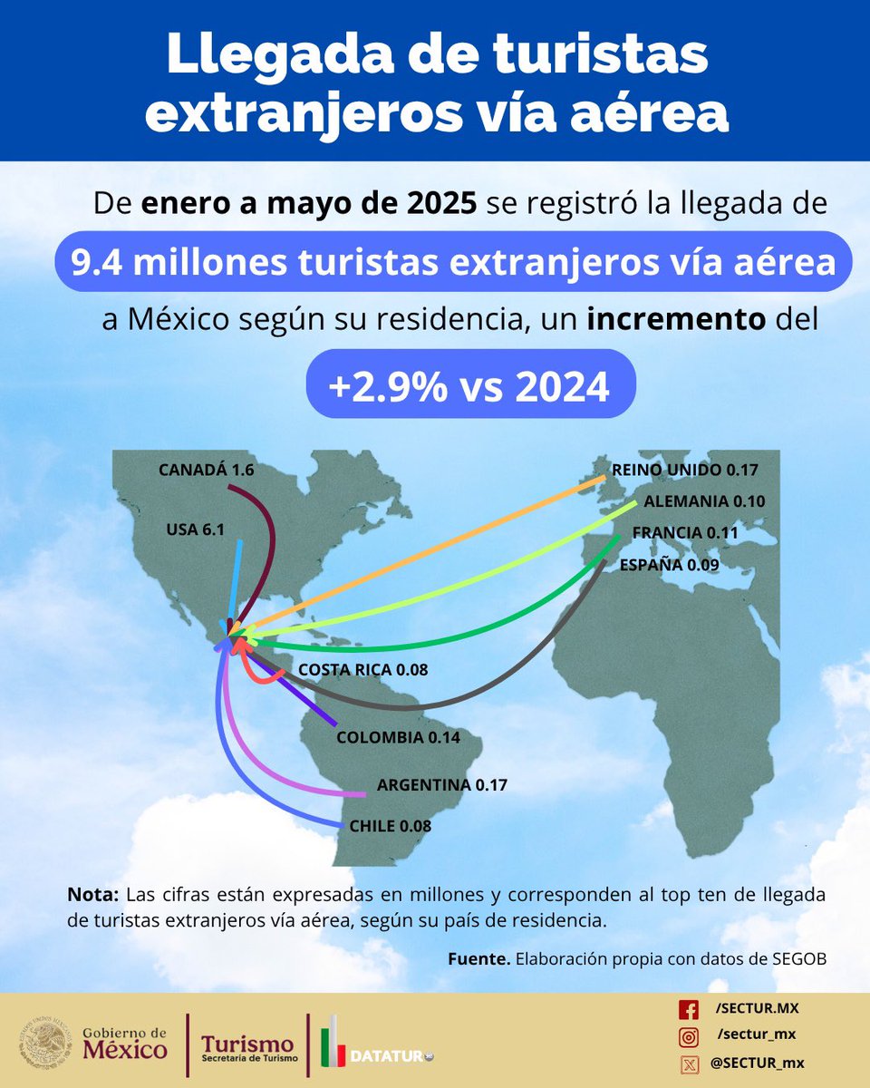 🌎✈️ ¡México sigue en la ruta de viajeras y viajeros del mundo!

De enero a mayo de 2025, nuestro país recibió a 9.4 millones de turistas extranjeros vía aérea, según su país de residencia, un incremento del 2.9% en comparación con el mismo periodo de 2024.
Por sus hermosas
