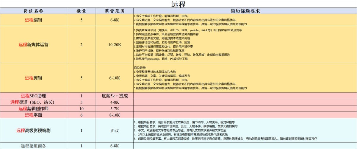 FOYAxj's tweet photo. #远程SEO满了哈
其它的远程需求请联系TG咨询
#远程 #线上工作 #居家工作 #RemoteJobs #运营 #剪辑 #编辑 #平面 #渠道 https://t.co/fIfldmb9aO