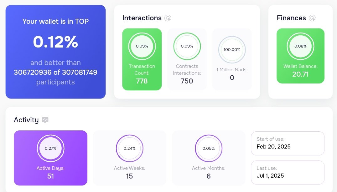 0xNuel__'s tweet photo. In my opinion, this isn't a good stats. 
I'll be pushing more tnx.

If I maintain a consistency of 20tnx/day, over the next few weeks, I should be in top 0.10. The target is 0.05.

Although, sounds difficult cuz I missed out on very important mints. https://t.co/KrMTnw2tvG