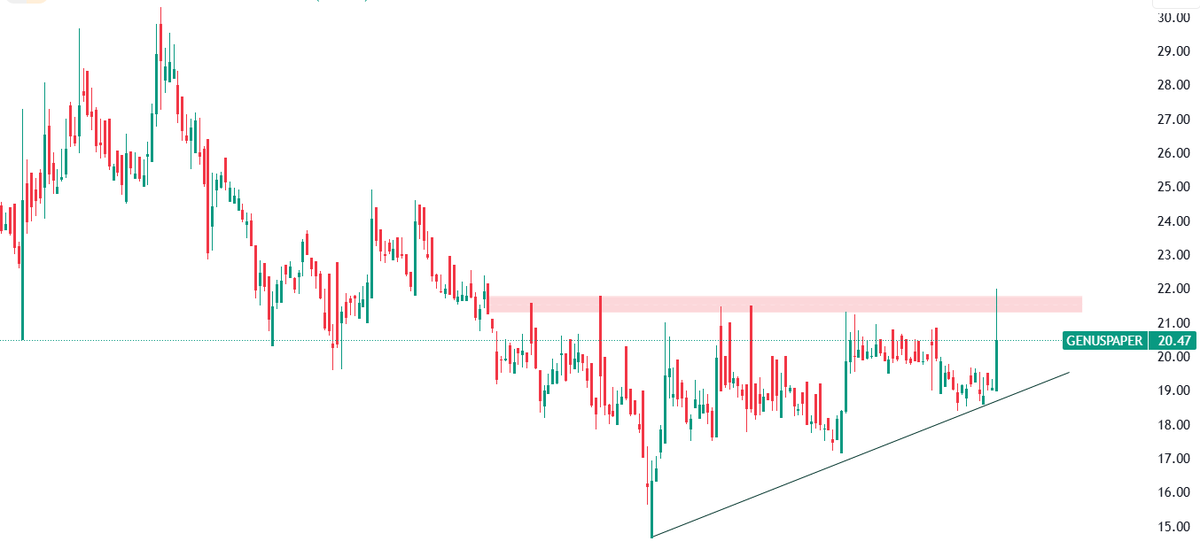 traderashishraj's tweet photo. CMP: 20.47
#GENUSPAPER
Tried to #Breakout multiple inside candle
Immediate resistance 21-22 zone
Moving upside with supportive #trendline
Above 22 it may move towards 24.5-29 https://t.co/G8K72pqRCf