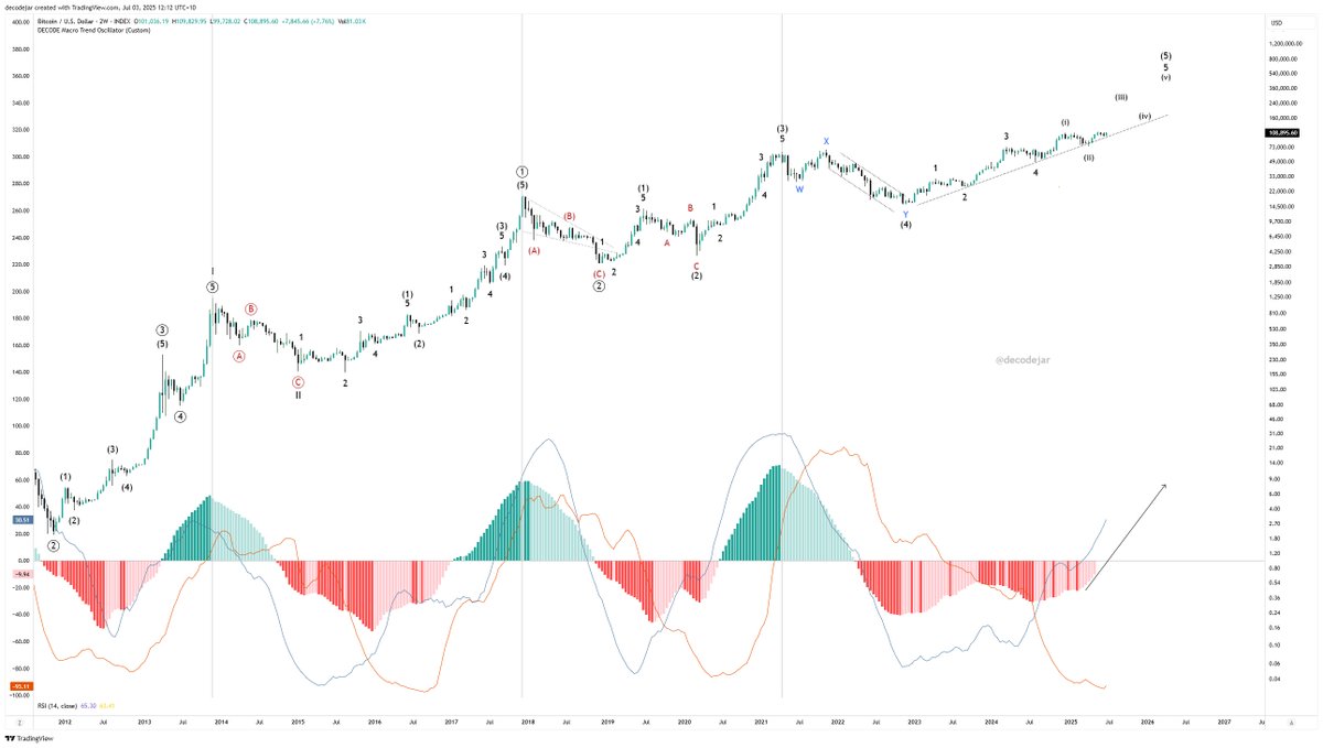 Bitcoin Full EW Count on a 2W chart with the Macro Trend Oscillator says we have longer and higher to go.