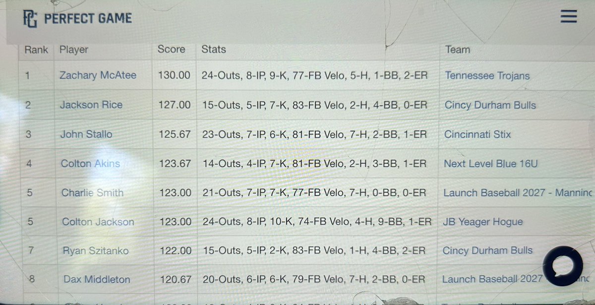 Zach McAtee (@zachmcatee2027) on Twitter photo Thankful to be ranked the Number 1 pitcher at the 2025 16U PerfectGame All Prospects World Series
<a href="/TNtrojans23/">TN Trojans</a>
<a href="/wcsRHSbaseball/">Ravenwood Baseball</a> Thankful to be ranked the Number 1 pitcher at the 2025 16U PerfectGame All Prospects World Series
<a href="/TNtrojans23/">TN Trojans</a>
<a href="/wcsRHSbaseball/">Ravenwood Baseball</a>