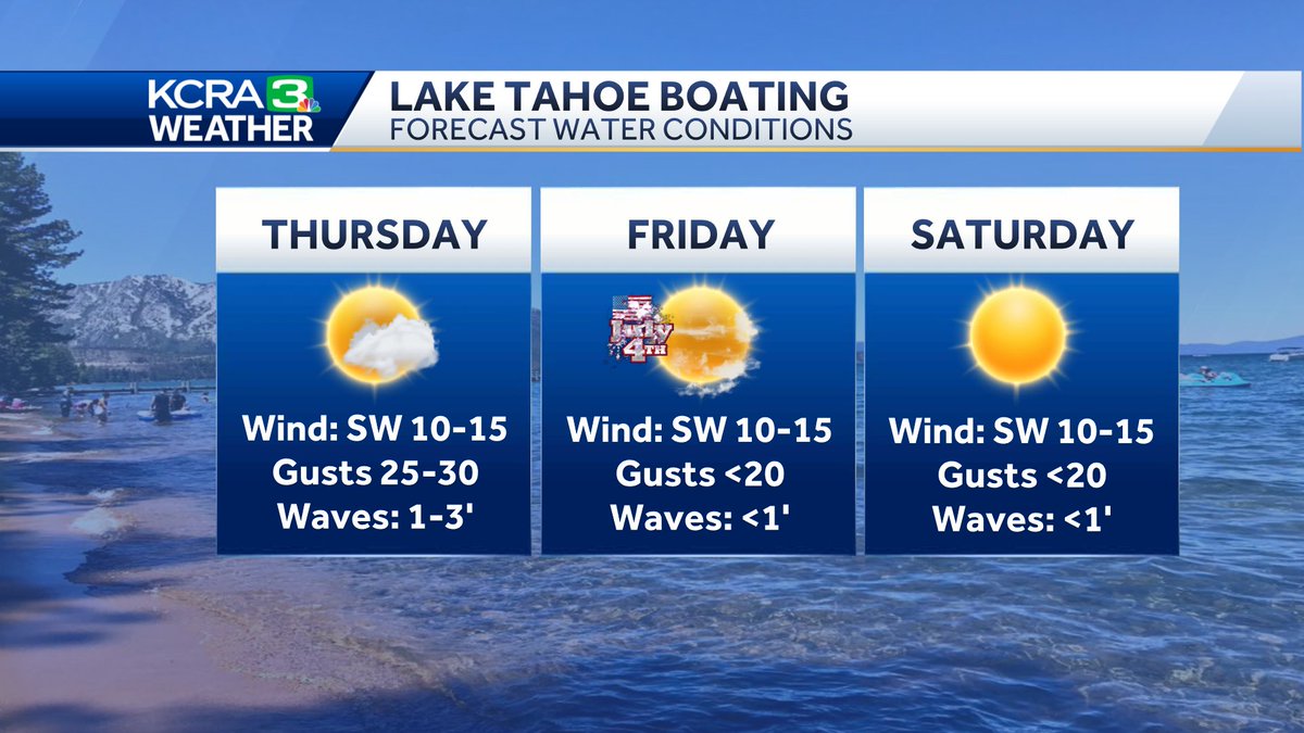 Boating plans on Tahoe? Tomorrow (Thursday) will get a little choppy in the afternoon. 

A Lake Wind Advisory will be in effect from 2pm to 8pm. Gusts to 30 mph are possible. <a href="/kcranews/">kcranews</a>