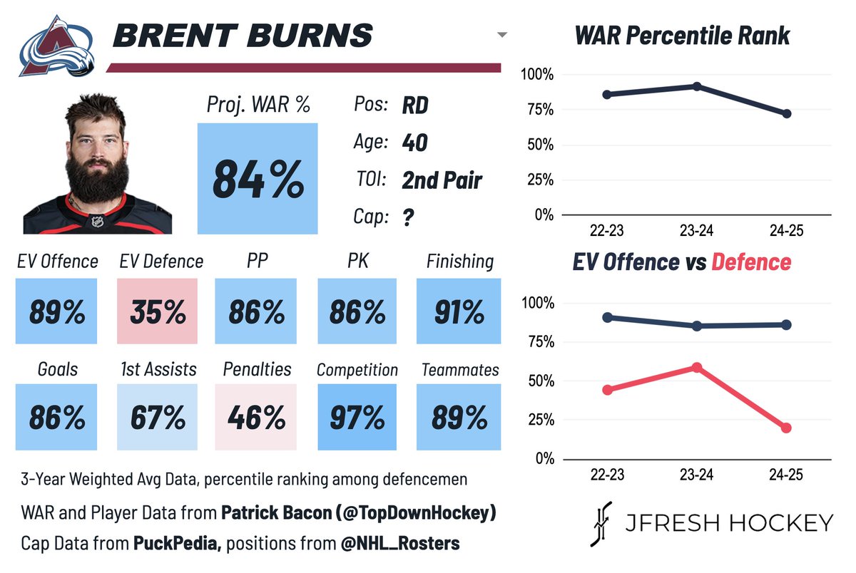 JFreshHockey's tweet photo. Brent Burns, signed 1x$? by COL, is a veteran offensive defenceman. Plenty of stuff he can still do: shoot the puck, deliver a break-out pass, break up plays with his long reach. Does get walked more often than you'd like, does not hit, and can make the odd bad turnover. https://t.co/emeoPYUN4V