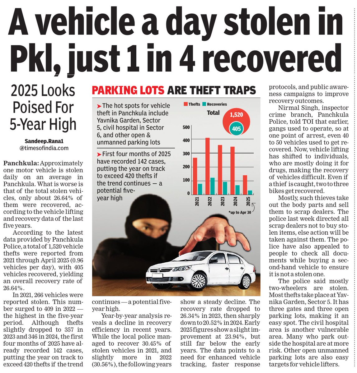 1 #vehicle #stolen daily in #Panchkula; just 1 in 4 recovered 

 timesofindia.indiatimes.com/city/chandigar…