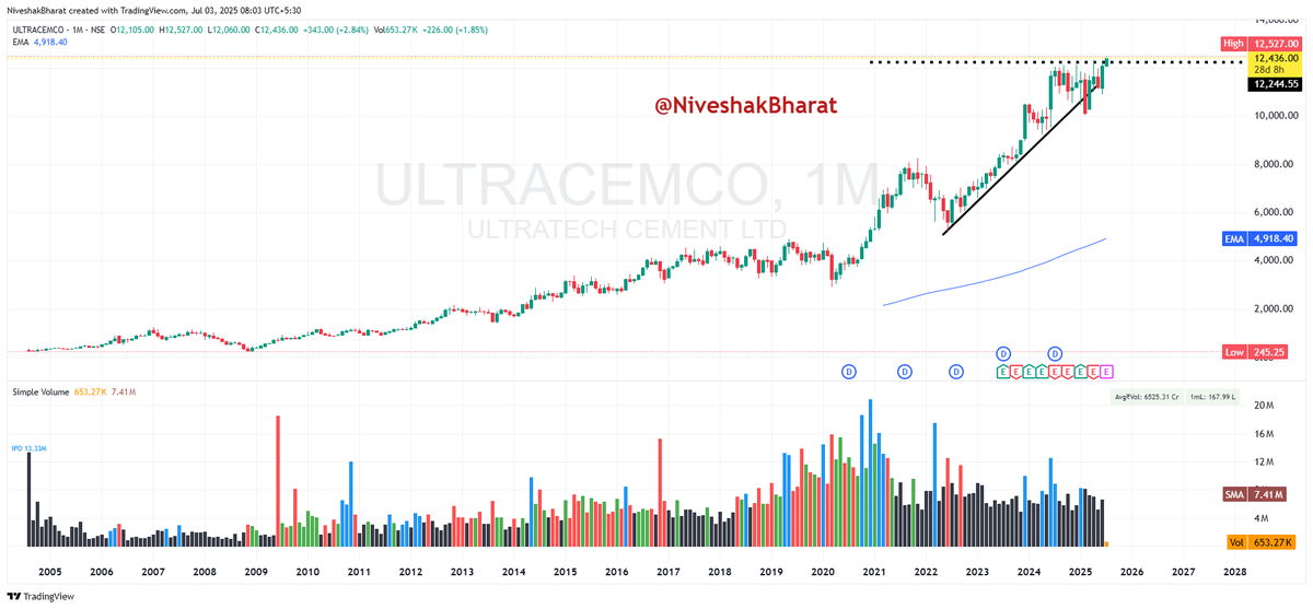 NiveshakBharat's tweet photo. #BroAdvice
Spot the Pattern, Bro 🎯
Keep it Simple👇
When Stocks from the Same Sector start making WEEK, MONTH & then QUARTER Highs —
It's not Noise
It's Smart Money talking
EXAMPLE - CURRENT TIMES
SECTOR - CEMENT
#ULTRATECH
#GRASIM
#SHREECEM
#JKCEMENT
#RAMCOCEM
#JKLAKSHMI
Go through above Names & see the COMMONALITY between all those on CHARTS
Pure PRICE ACTION only
Nothing else required
And guess what?
Even a Teenager with Basic Tools can catch this
You don’t need Fancy Indicators or
VALUTION Matrix or
Telegram Tips for that Matter
What you actually need is —
📌Patience
📌Vigilant Eye for Tracking
📌Confluence & Confirmations
📌Position Sizing (RISK MANAGEMENT)
📌No DISTRACTION & OUTSIDE NOISE
📌Being STRONG on your INNER GAME
But instead,
You chase Telegram Tips...
And lose not just Capital —
But your Peace, Respect & Confidence at Home 💔
No more “Why me, God?” 🙏
Why these QUESTIONS dominate your MIND now?
How will I Pay?
✅School Fees for my Daughter
✅Home Loan EMI
✅Grocery Bills
You were sold FOMO
But now, you can buy FREEDOM from Outside Now & strengthen your INNER GAME 1st
📶 At FOMO-Free Traders Club, we train you to -
✅ Think Clearly
✅ Trade Mindfully
✅ Rebuild with Purpose
Through
💎Rituals
💎Resilience
💎Real Insights of PRICE ACTION & MINDSET —
Not Shortcuts
Because this isn’t just Trading
It’s your Comeback Story
#FOMOFreeTradersClub
#NoFOMOTrading
#FromLossToLegacy
#TradingMindset
#PeaceOverProfit