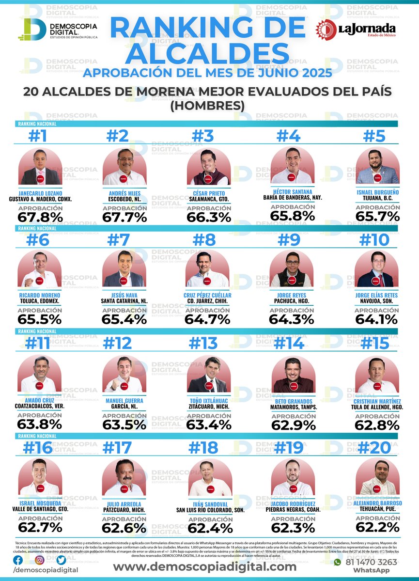 Compartimos el ranking de alcaldes de MORENA mejor evaluados del país en el mes de Junio.