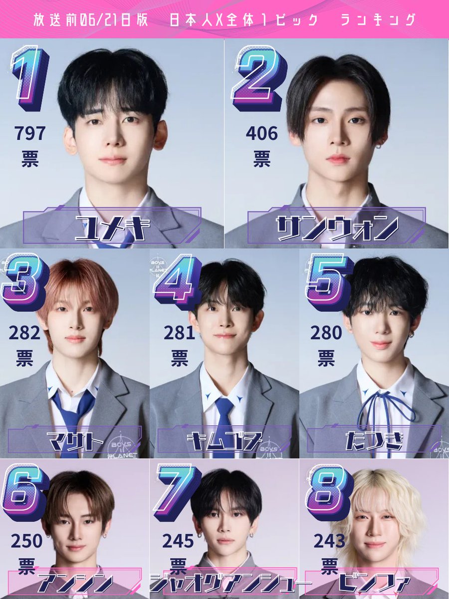 ボイプラ2 韓国・日本・グローバルの 🚨非公式🚨1PICKが出そろいました✨