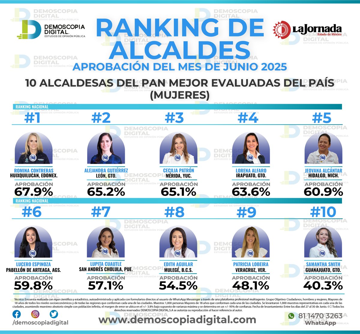 Compartimos el ranking de alcaldes del PAN mejor evaluados del país en el mes de Junio.