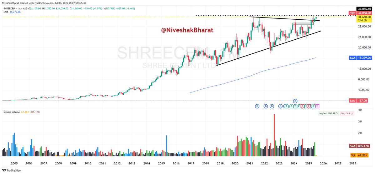 NiveshakBharat's tweet photo. #BroAdvice
Spot the Pattern, Bro 🎯
Keep it Simple👇
When Stocks from the Same Sector start making WEEK, MONTH & then QUARTER Highs —
It's not Noise
It's Smart Money talking
EXAMPLE - CURRENT TIMES
SECTOR - CEMENT
#ULTRATECH
#GRASIM
#SHREECEM
#JKCEMENT
#RAMCOCEM
#JKLAKSHMI
Go through above Names & see the COMMONALITY between all those on CHARTS
Pure PRICE ACTION only
Nothing else required
And guess what?
Even a Teenager with Basic Tools can catch this
You don’t need Fancy Indicators or
VALUTION Matrix or
Telegram Tips for that Matter
What you actually need is —
📌Patience
📌Vigilant Eye for Tracking
📌Confluence & Confirmations
📌Position Sizing (RISK MANAGEMENT)
📌No DISTRACTION & OUTSIDE NOISE
📌Being STRONG on your INNER GAME
But instead,
You chase Telegram Tips...
And lose not just Capital —
But your Peace, Respect & Confidence at Home 💔
No more “Why me, God?” 🙏
Why these QUESTIONS dominate your MIND now?
How will I Pay?
✅School Fees for my Daughter
✅Home Loan EMI
✅Grocery Bills
You were sold FOMO
But now, you can buy FREEDOM from Outside Now & strengthen your INNER GAME 1st
📶 At FOMO-Free Traders Club, we train you to -
✅ Think Clearly
✅ Trade Mindfully
✅ Rebuild with Purpose
Through
💎Rituals
💎Resilience
💎Real Insights of PRICE ACTION & MINDSET —
Not Shortcuts
Because this isn’t just Trading
It’s your Comeback Story
#FOMOFreeTradersClub
#NoFOMOTrading
#FromLossToLegacy
#TradingMindset
#PeaceOverProfit