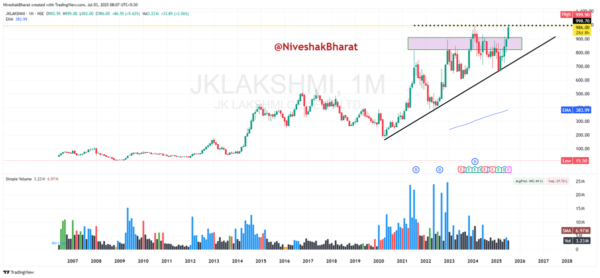 NiveshakBharat's tweet photo. #BroAdvice
Spot the Pattern, Bro 🎯
Keep it Simple👇
When Stocks from the Same Sector start making WEEK, MONTH & then QUARTER Highs —
It's not Noise
It's Smart Money talking
EXAMPLE - CURRENT TIMES
SECTOR - CEMENT
#ULTRATECH
#GRASIM
#SHREECEM
#JKCEMENT
#RAMCOCEM
#JKLAKSHMI
Go through above Names & see the COMMONALITY between all those on CHARTS
Pure PRICE ACTION only
Nothing else required
And guess what?
Even a Teenager with Basic Tools can catch this
You don’t need Fancy Indicators or
VALUTION Matrix or
Telegram Tips for that Matter
What you actually need is —
📌Patience
📌Vigilant Eye for Tracking
📌Confluence & Confirmations
📌Position Sizing (RISK MANAGEMENT)
📌No DISTRACTION & OUTSIDE NOISE
📌Being STRONG on your INNER GAME
But instead,
You chase Telegram Tips...
And lose not just Capital —
But your Peace, Respect & Confidence at Home 💔
No more “Why me, God?” 🙏
Why these QUESTIONS dominate your MIND now?
How will I Pay?
✅School Fees for my Daughter
✅Home Loan EMI
✅Grocery Bills
You were sold FOMO
But now, you can buy FREEDOM from Outside Now & strengthen your INNER GAME 1st
📶 At FOMO-Free Traders Club, we train you to -
✅ Think Clearly
✅ Trade Mindfully
✅ Rebuild with Purpose
Through
💎Rituals
💎Resilience
💎Real Insights of PRICE ACTION & MINDSET —
Not Shortcuts
Because this isn’t just Trading
It’s your Comeback Story
#FOMOFreeTradersClub
#NoFOMOTrading
#FromLossToLegacy
#TradingMindset
#PeaceOverProfit