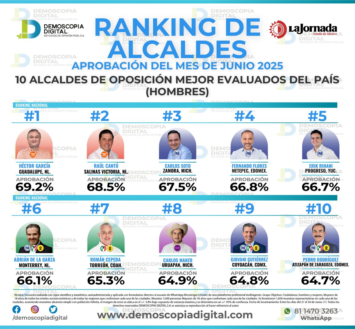 Compartimos el ranking de alcaldes de Oposición mejor evaluados del país en el mes de Junio.