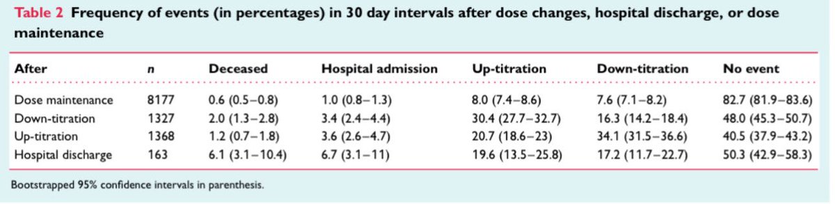 Exploring safety of down-titrating #diuretics in heart failure management : Post-hoc analysis of #TIME-CHF (n=622):

Avg age: 77y | 59% male | 76% #NYHA III/IV

30-day outcomes after loop diuretic down-titration:
🔺30.4% needed re-up
🏥 Hospitalization: 3.4%
⚰️ Death: 2.0%