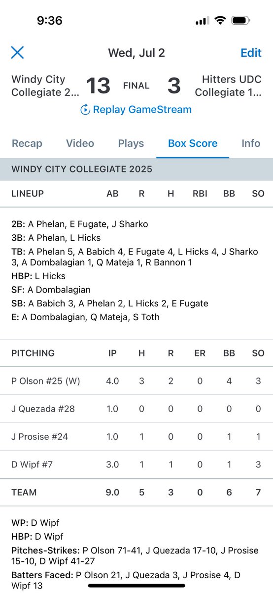 Nick Heiden (@nheiden15) on Twitter photo <a href="/WCbaseballclub/">Windy City Baseball</a> Collegiate came out swinging tonight! 16 hits and 13 runs
<a href="/AndrewPhelan706/">Andrew Phelan</a> 2-5 2B 3B 2 SBs
<a href="/EricFugate27/">Eric Fugate</a> 3-5 2B RBI SB
<a href="/AlexBabich26/">Alex Babich</a> 4-4 3RBIs 3SBs
<a href="/jacksharko2/">Jack Sharko</a> 2-5 2B 3RBIs
<a href="/lucas23hicks/">Lucas Hicks</a> 2-3 3B 2 SBs RBI
<a href="/porter_olson25/">Porter Olson</a> 4 IP, 3 Ks 
<a href="/wipf_dylan/">Dylan Wipf</a>  3 IP 3Ks <a href="/WCbaseballclub/">Windy City Baseball</a> Collegiate came out swinging tonight! 16 hits and 13 runs
<a href="/AndrewPhelan706/">Andrew Phelan</a> 2-5 2B 3B 2 SBs
<a href="/EricFugate27/">Eric Fugate</a> 3-5 2B RBI SB
<a href="/AlexBabich26/">Alex Babich</a> 4-4 3RBIs 3SBs
<a href="/jacksharko2/">Jack Sharko</a> 2-5 2B 3RBIs
<a href="/lucas23hicks/">Lucas Hicks</a> 2-3 3B 2 SBs RBI
<a href="/porter_olson25/">Porter Olson</a> 4 IP, 3 Ks 
<a href="/wipf_dylan/">Dylan Wipf</a>  3 IP 3Ks