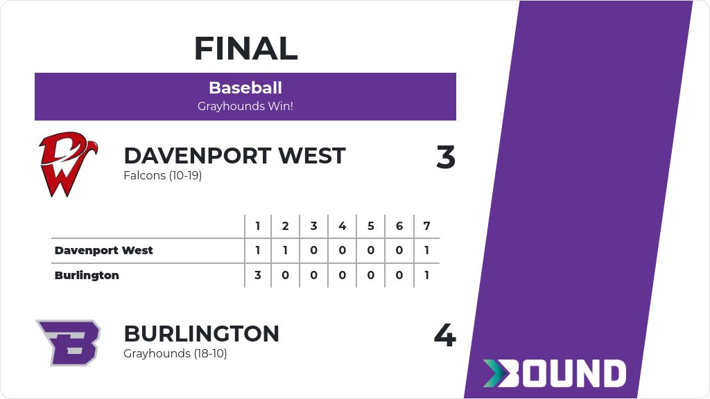 Baseball (Varsity) Score Posted - Burlington Grayhounds defeat Davenport West Falcons 4-3. gobound.com/ia/ihsaa/baseb…