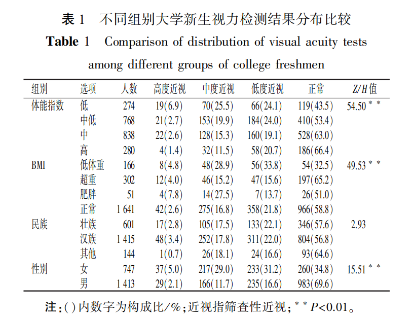 CJSHJournal's tweet photo. 'Relationship between screening myopia and physical fitness index in college freshmen without majoring in public safety administration' an article on #ScienceOpen: https://t.co/OyW7tZ3tTQ https://t.co/zI4kwBWEVw