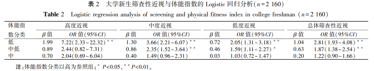 CJSHJournal's tweet photo. 'Relationship between screening myopia and physical fitness index in college freshmen without majoring in public safety administration' an article on #ScienceOpen: https://t.co/OyW7tZ3tTQ https://t.co/zI4kwBWEVw