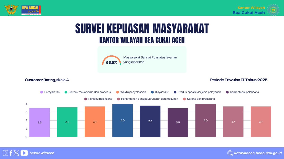 📊 Skor 93,6!

Bea Cukai Aceh kembali meraih predikat "Sangat Baik" dalam Survei Kepuasan Masyarakat Triwulan II 2025. Komitmen pada layanan publik yang transparan, cepat, dan profesional terus dijaga! 💪

🔗 kanwilaceh.beacukai.go.id/berita/bea-cuk…

#BeaCukaiAceh #LayananPrima #KemenkeuSatu