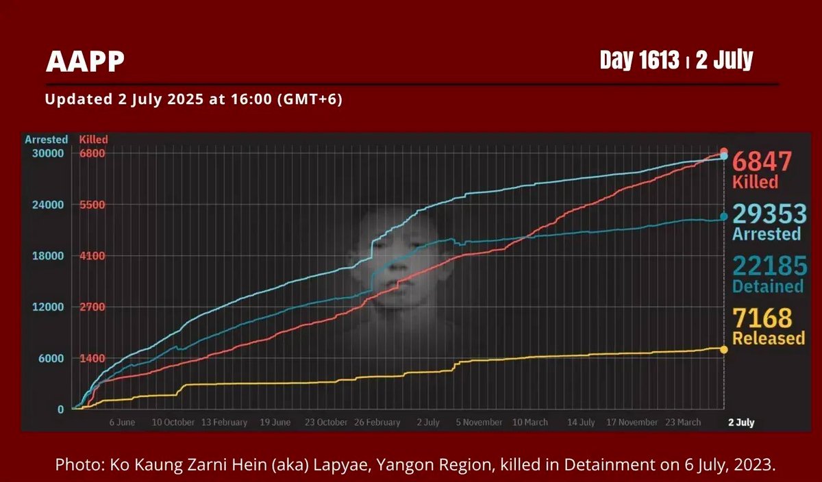 aapp_burma's tweet image. DAILY UPDATE 2/7/25 DAY 1613
6,847 killed (+4)
29,353 total arrested (+6)
22,185 still detained (-3)
Brief: aappb.org/?p=33220
Find data: coup.aappb.org/data-explorer