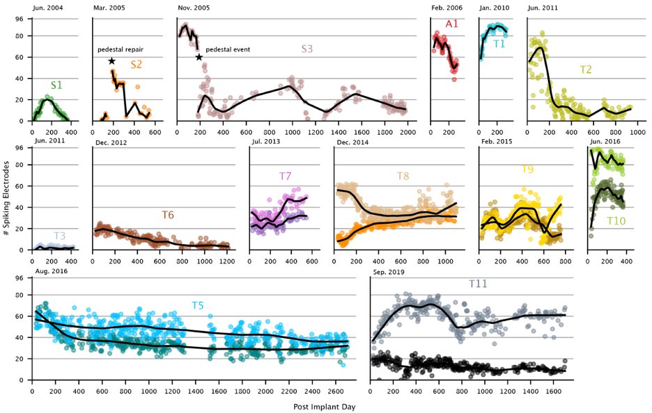 20 years and 14 BrainGate participants - our latest preprint delivers the first systematic look at Utah array longevity, stability &amp; decoding accuracy in people! 1/7 medrxiv.org/content/10.110…