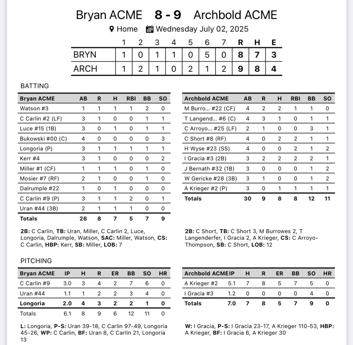 Archbold Baseball ⚡️⚾️ (@archboldbasebal) on Twitter photo ACME wins in walkoff fashion 9-8 over Bryan!
Streaks advance to the winners bracket and play Defiance at Bryan Sumpter field **(site change)** - 7:00pm first pitch.
<a href="/AcmeCongress/">ACME Baseball</a> ACME wins in walkoff fashion 9-8 over Bryan!
Streaks advance to the winners bracket and play Defiance at Bryan Sumpter field **(site change)** - 7:00pm first pitch.
<a href="/AcmeCongress/">ACME Baseball</a>