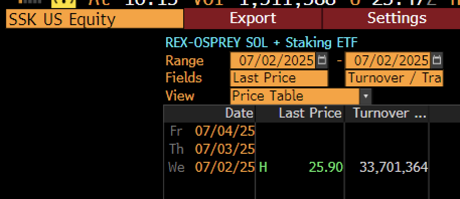 MHaidariX's tweet photo. 🛑 The first ever #Solana Staking #ETF $SSK ended its debut day with $33M in trading volume, #outperforming #SOL and #XRP futures #ETFs but trailing behind #BTC and ETH spot ETFs, per Eric #Balchunas. https://t.co/Hvf8PiHzhV