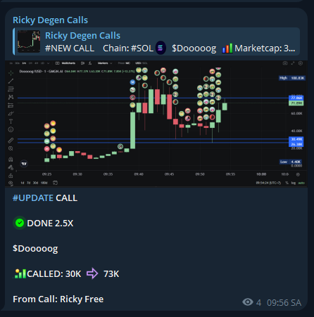 RickyDegen's tweet photo. I called $Dooooog at a 30K market cap. Its current ATH is 73K
FREE Call TELEGRAM - 2.5X
$Dooooog
Gf4hENLczXHYb8CiqjjGK8uooKyE2RpNqKhMqmXWpump
Call From: https://t.co/D52iBoPBHk
#SOL #MemeSol #Solana #Crypto #MemeCoin #MemeCoins #Dooooog https://t.co/FGnpuPwNaT