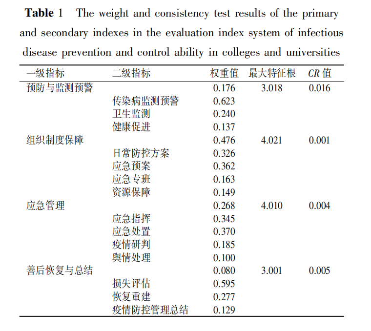 CJSHJournal's tweet photo. 'Construction of evaluation index system of infectious disease prevention and control ability in colleges and universities' an article on #ScienceOpen: https://t.co/jmvphtMKRc https://t.co/wIVJaD6LGJ