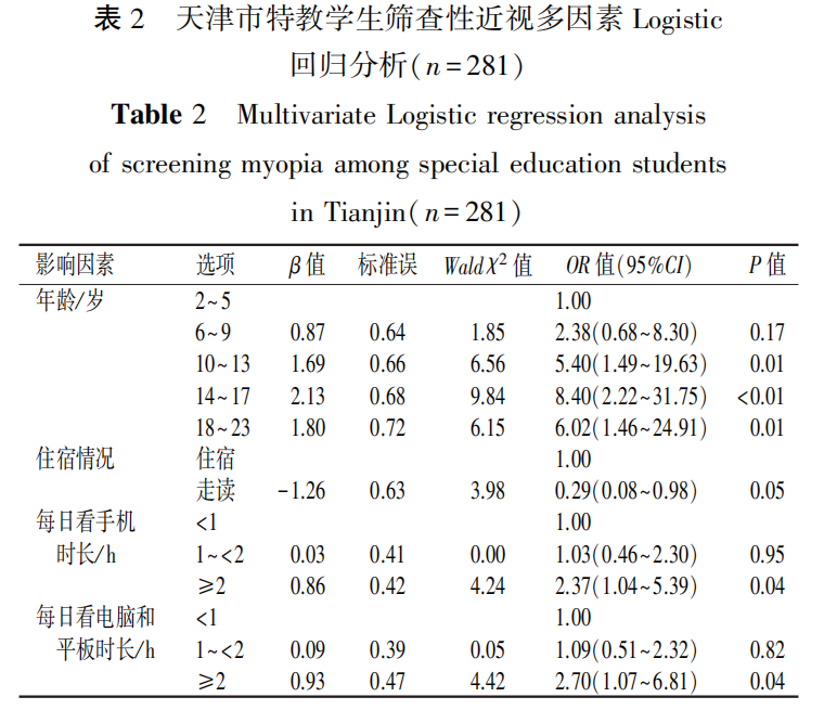 CJSHJournal's tweet image. &apos;Prevalence and related factors of screening myopia among students in special education schools in Tianjin&apos; an article on #ScienceOpen: scienceopen.com/document?vid=0…
