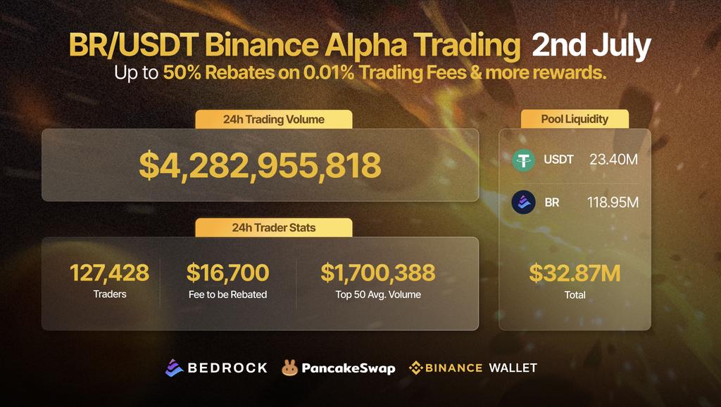 Even into July, momentum hasn’t slowed. Over 127K traders are still compounding rebates on BR/USDT.

💡 Pro tip: you can stack this with the $BR Trade Streak campaign — and yes, you’ll keep racking up those #BinanceAlpha points along the way.

Let's make every trade count!