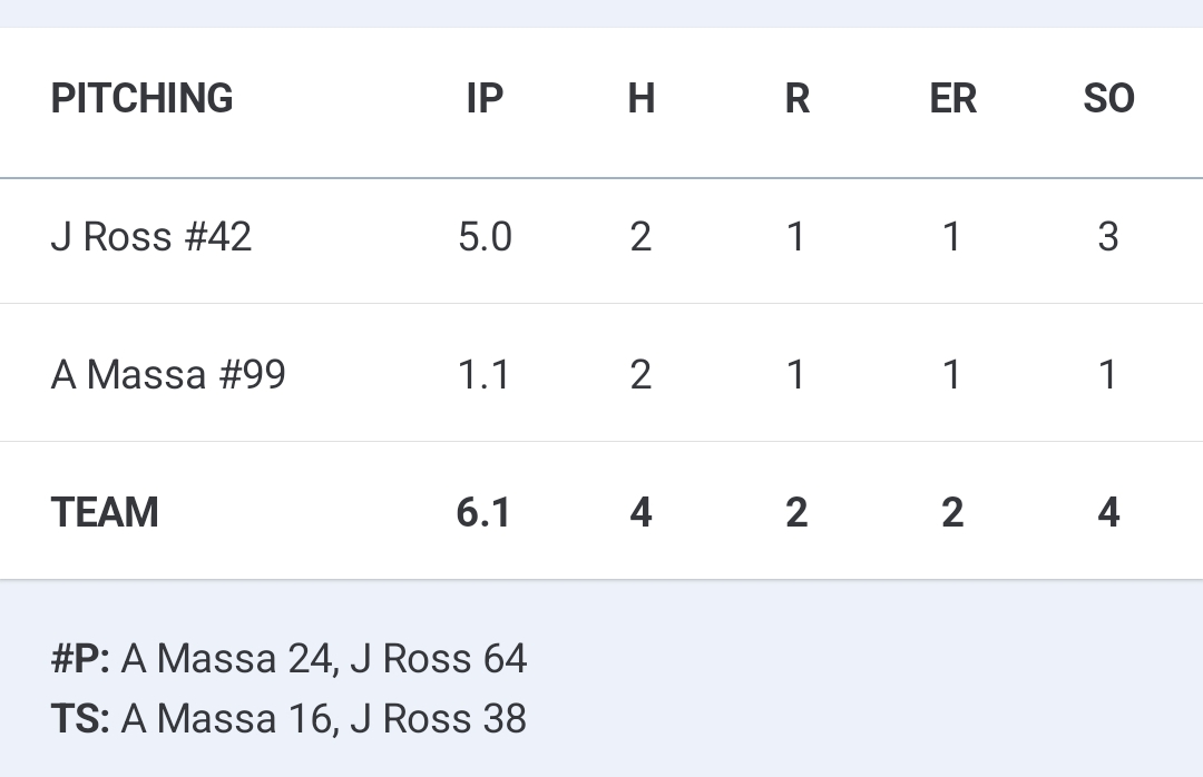 Crestwood Collegiate League (@crestwoodleague) on Twitter photo The <a href="/muddogbaseball1/">muddogbaseball</a> were led by
Brady Eilers 2B/2 hits/run/SB
Ben Shea hit/RBI
Danny Hodel 2 hits
Kyle Connelly BB
Josh Hill BB
Jake Ross 5 IP 2 hits 1 run BB 3 strikeouts
Anthony Massa 1.1 IP 2 hits run BB strikeout The <a href="/muddogbaseball1/">muddogbaseball</a> were led by
Brady Eilers 2B/2 hits/run/SB
Ben Shea hit/RBI
Danny Hodel 2 hits
Kyle Connelly BB
Josh Hill BB
Jake Ross 5 IP 2 hits 1 run BB 3 strikeouts
Anthony Massa 1.1 IP 2 hits run BB strikeout