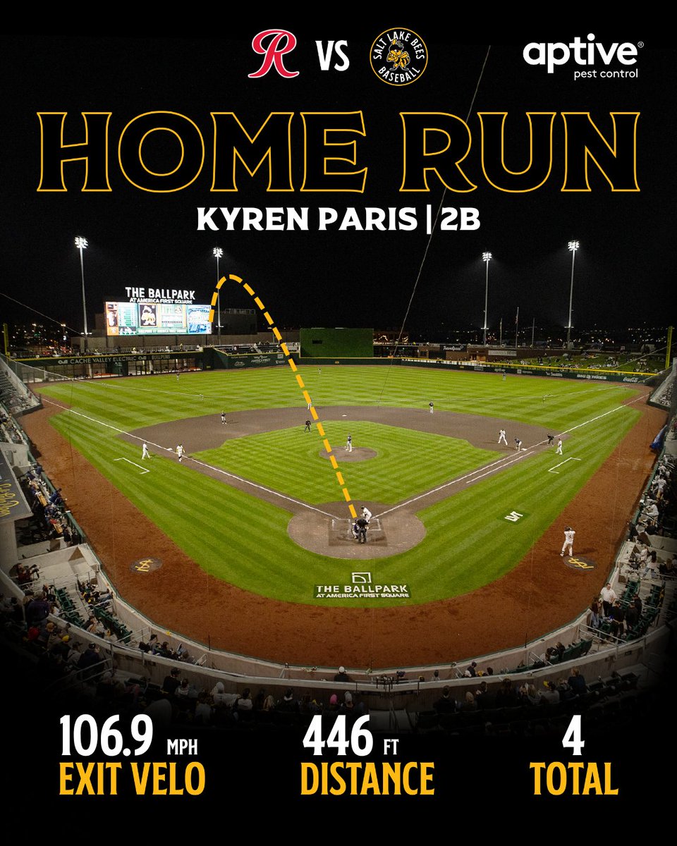 Kyren Paris launches his fourth homer of the season, a 446-foot shot to left to give the Bees a 3-0 lead. Paris now owns two of the five longest home runs by a Bee this year, with his last two blasts combining for 945 feet.