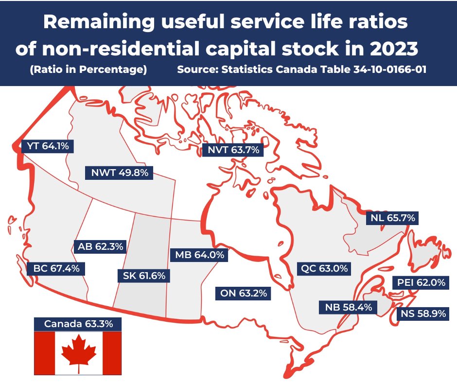 icbabc's tweet image. How much life is left in Canada’s infrastructure?
In his latest post, ICBA Chief Economist Jock Finlayson dives into remaining service life, maintenance needs, and economic impacts.
Essential read! 🌉🔧
🔗 icbaindependent.ca/2025/07/02/icb…
#Infrastructure #Canada #Economics