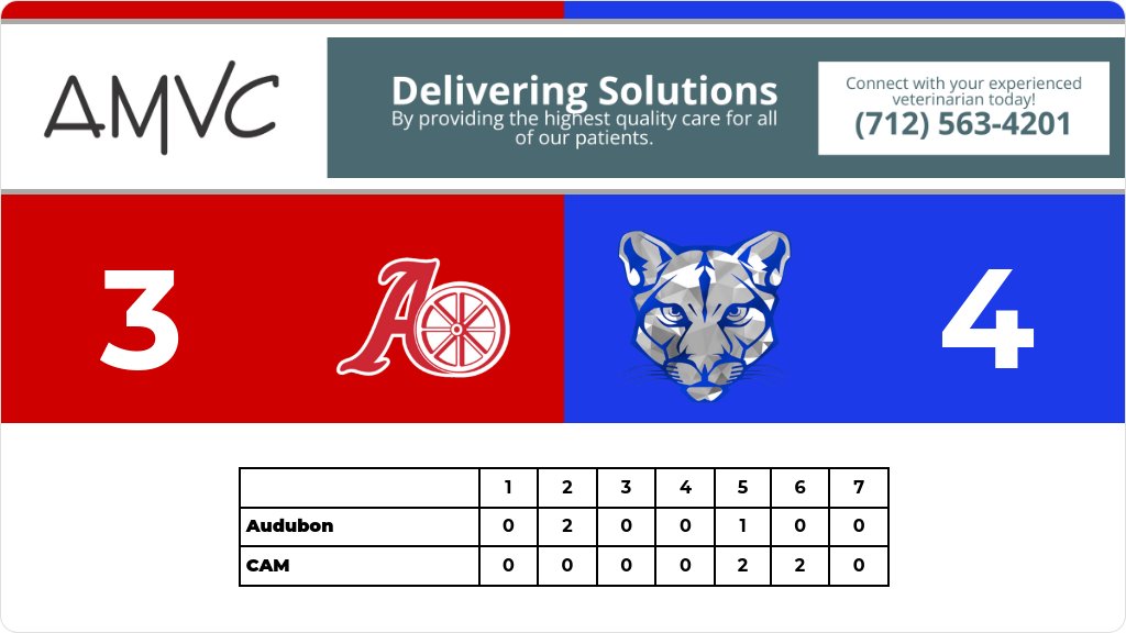 Baseball (Varsity) Score Posted - Audubon Wheelers lose to CAM Cougars 4-3. gobound.com/ia/ihsaa/baseb…