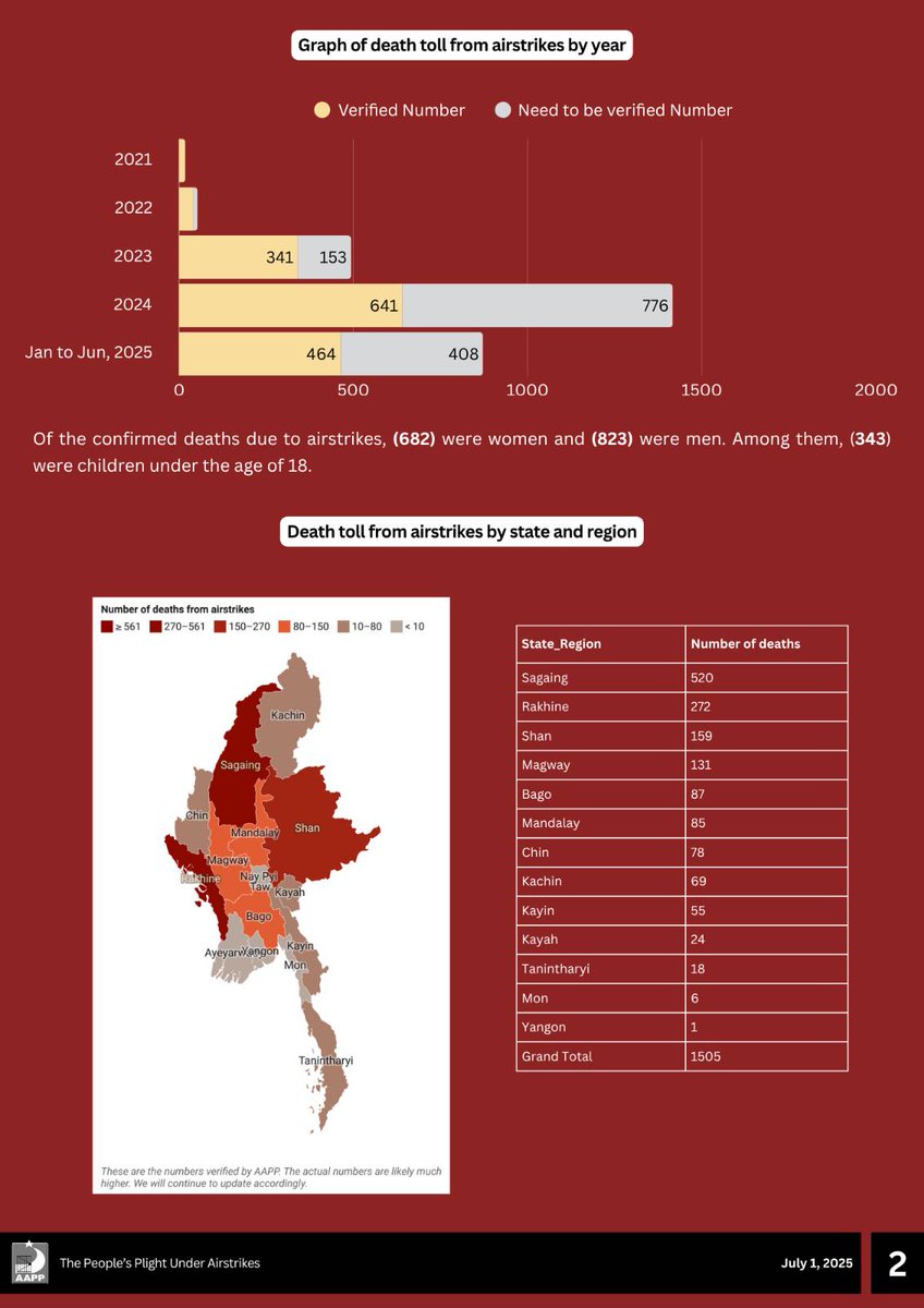 aapp_burma's tweet image. New Release: The People's Plight Under Airstrikes
From the coup in 2021 to June 30, 2025, (1505) civilians have been confirmed as killed in junta airstrikes nationwide in #Myanmar. These are the identities that have been verified.
Find it here: aappb.org/?p=33186