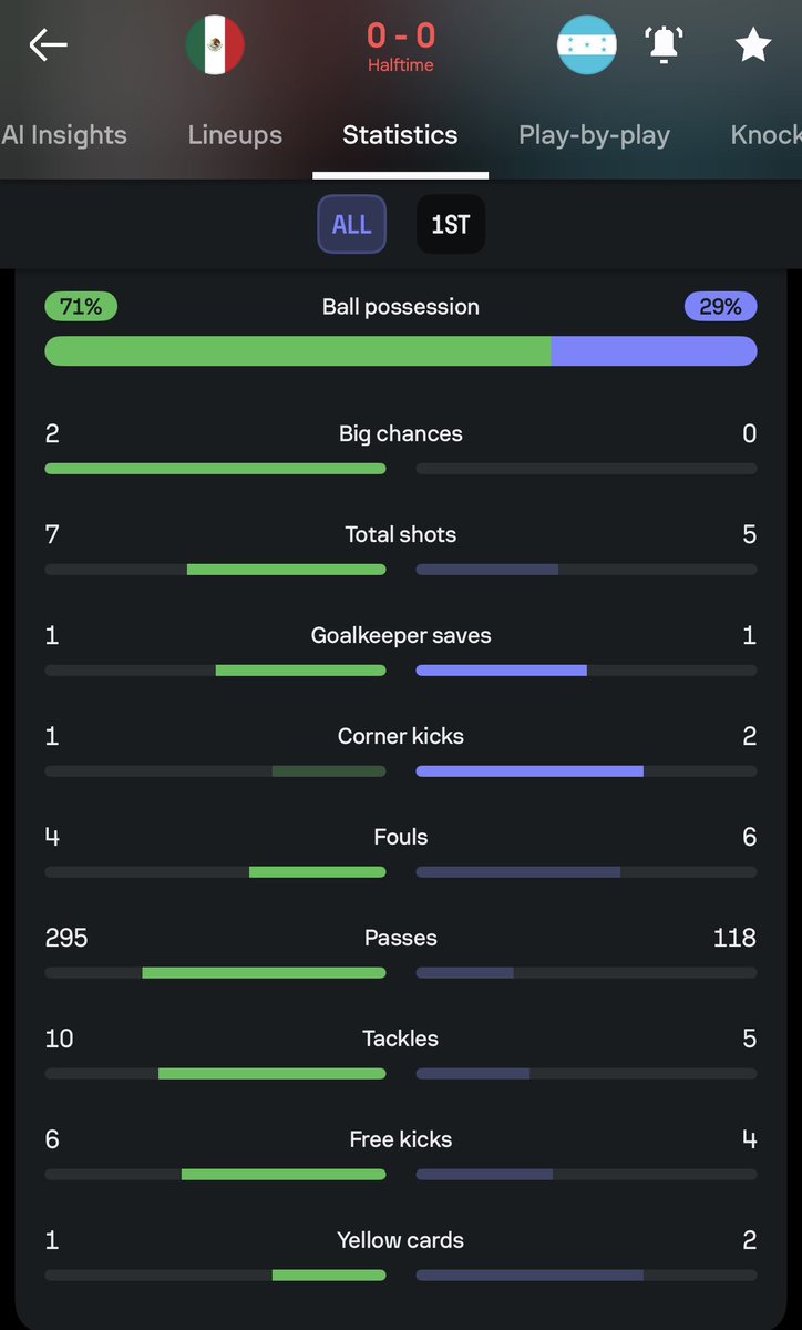 Mexico dominating but the only numbers that matter: 0-0
