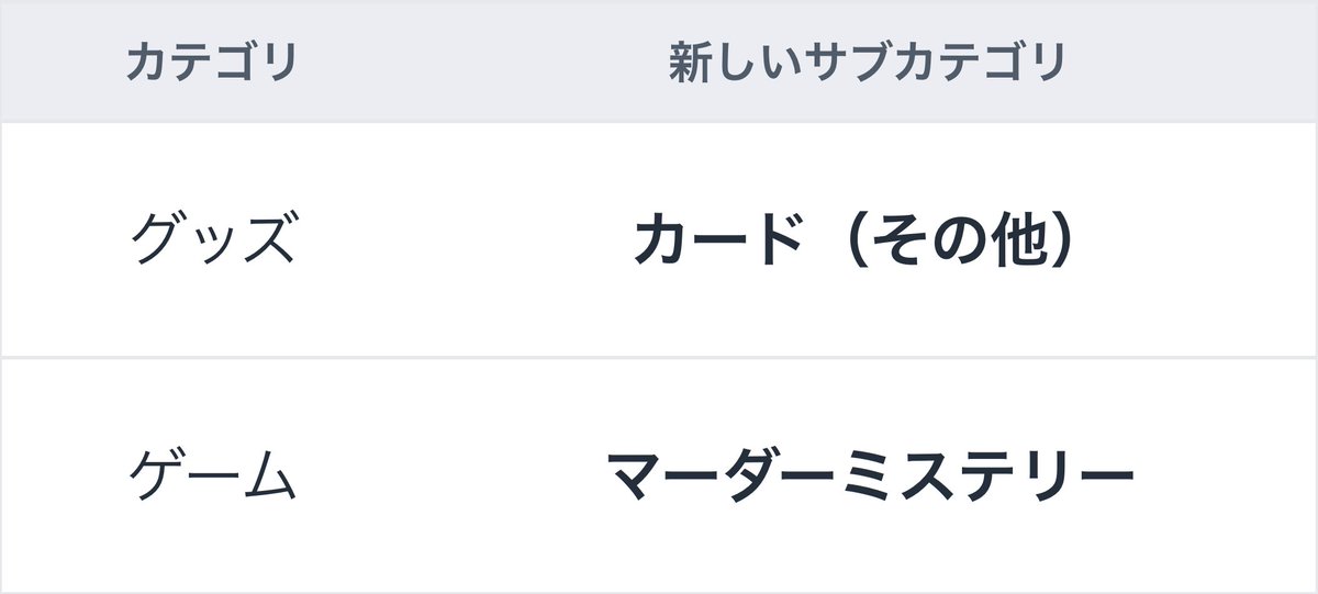 booth_pm's tweet image. 「商品登録や検索時に適切なカテゴリがない」というご意見をもとに、新たに「カード(その他)」「マーダーミステリー」のサブカテゴリを追加しました。
詳しくはお知らせをご覧ください。
booth.pm/announcements/…