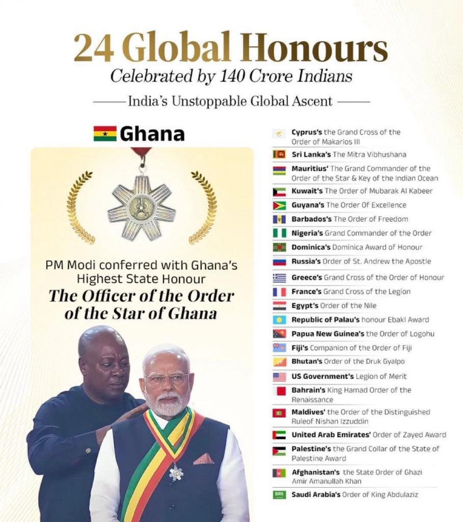 BJP (@bjp4india) on Twitter photo Another proud moment for India!
Prime Minister Shri <a href="/narendramodi/">Narendra Modi</a> has been conferred with Ghana’s highest state honour - The Officer of the Order of the Star of Ghana.
This prestigious recognition reflects not only PM Modi’s global leadership but also India’s rising stature on Another proud moment for India!
Prime Minister Shri <a href="/narendramodi/">Narendra Modi</a> has been conferred with Ghana’s highest state honour - The Officer of the Order of the Star of Ghana.
This prestigious recognition reflects not only PM Modi’s global leadership but also India’s rising stature on