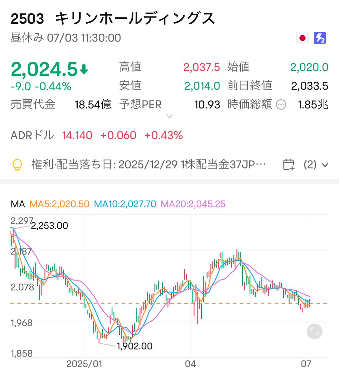日経平均4万円代回復！！】 日経平均は1次4万円代を回復！ 先日のトランプ大統領の発言で株価は3万円代になってます そんな中この株が下がってきてる🤔  2503 キリンホールディングス ビール大手！！ ✓ 猛暑で飲料の売上伸びるか！？🤣 下落の要因と、今後の水位を ...