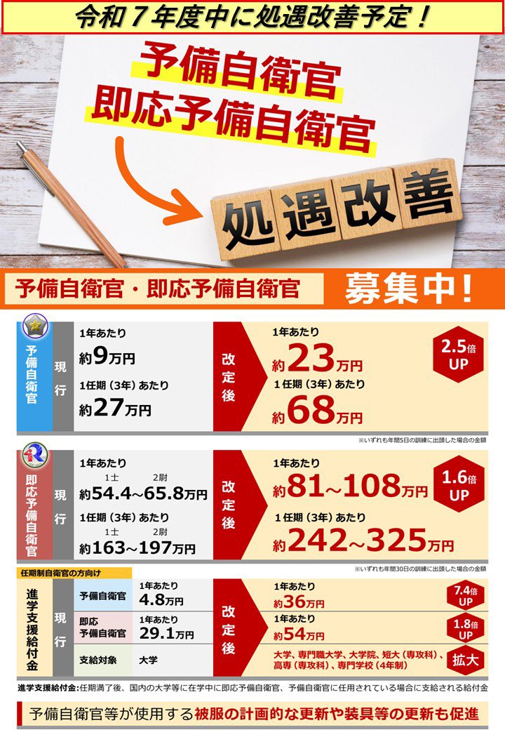 aomori_PCO's tweet image. 【予備自衛官ニュース】
この度、予備自衛官・即応予備自衛官の処遇が改善され、令和7年度中に手当てが大幅に引き上げられます‼️ご興味のある方は、自衛隊青森地本本部までお問い合わせください🫡この機会にぜひご検討を😊

#自衛隊 #予備自衛官 #即応予備自衛官 #予備自衛官補 #処遇改善 #青森