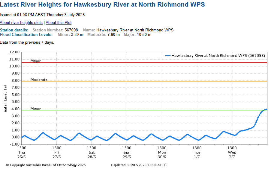 Ian Wright (@drianwright) on Twitter photo The Hawkesbury River now in minor flood at North Richmond. The Nepean and Hawkesbury have risen steeply over last 24 hours with Warragamba Dam starting to spill overnight. The Hawkesbury River now in minor flood at North Richmond. The Nepean and Hawkesbury have risen steeply over last 24 hours with Warragamba Dam starting to spill overnight.