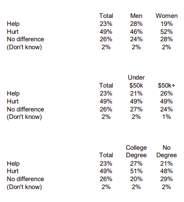 .<a href="/FoxNews/">Fox News</a> poll: Americans overwhelmingly think #bigbeautifulbill will hurt rather than help their families. Poll in mid-June, 1003 RVs.