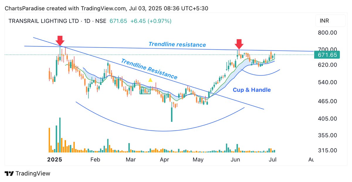 📊 TRANSRAIL : 672

✅ Seems a legit setup for next few weeks.

✅ Cup &amp; Handle / 2T VCP in play.

✅ Much better if consolidate few more days here.

📋 Adding to watchlist.

#Transrail #Stocks