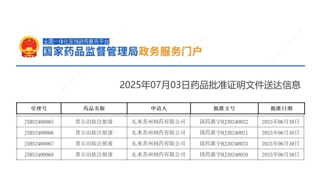 kangke666666's tweet photo. 治疗「睡眠呼吸暂停」的新药在中国获批上市

2025年6月30日，礼来穆峰达®（替尔泊肽注射液）获得中国国家药品监督管理局（NMPA）批准，成为首个且目前唯一用于治疗成人肥胖患者的中度至重度阻塞性睡眠呼吸暂停（OSA）的处方药。替尔泊肽可改善中度至重度阻塞性睡眠呼吸暂停肥胖成人患者的睡眠障碍。

该适应症的使用需在控制饮食和增加运动基础上进行。

礼来新闻稿表示，接受替尔泊肽治疗的成人患者平均减重20%，睡眠中每小时呼吸暂停低通气次数至少减少27次；在接受替尔泊肽治疗一年后，半数以上患者已不再有OSA相关症状。