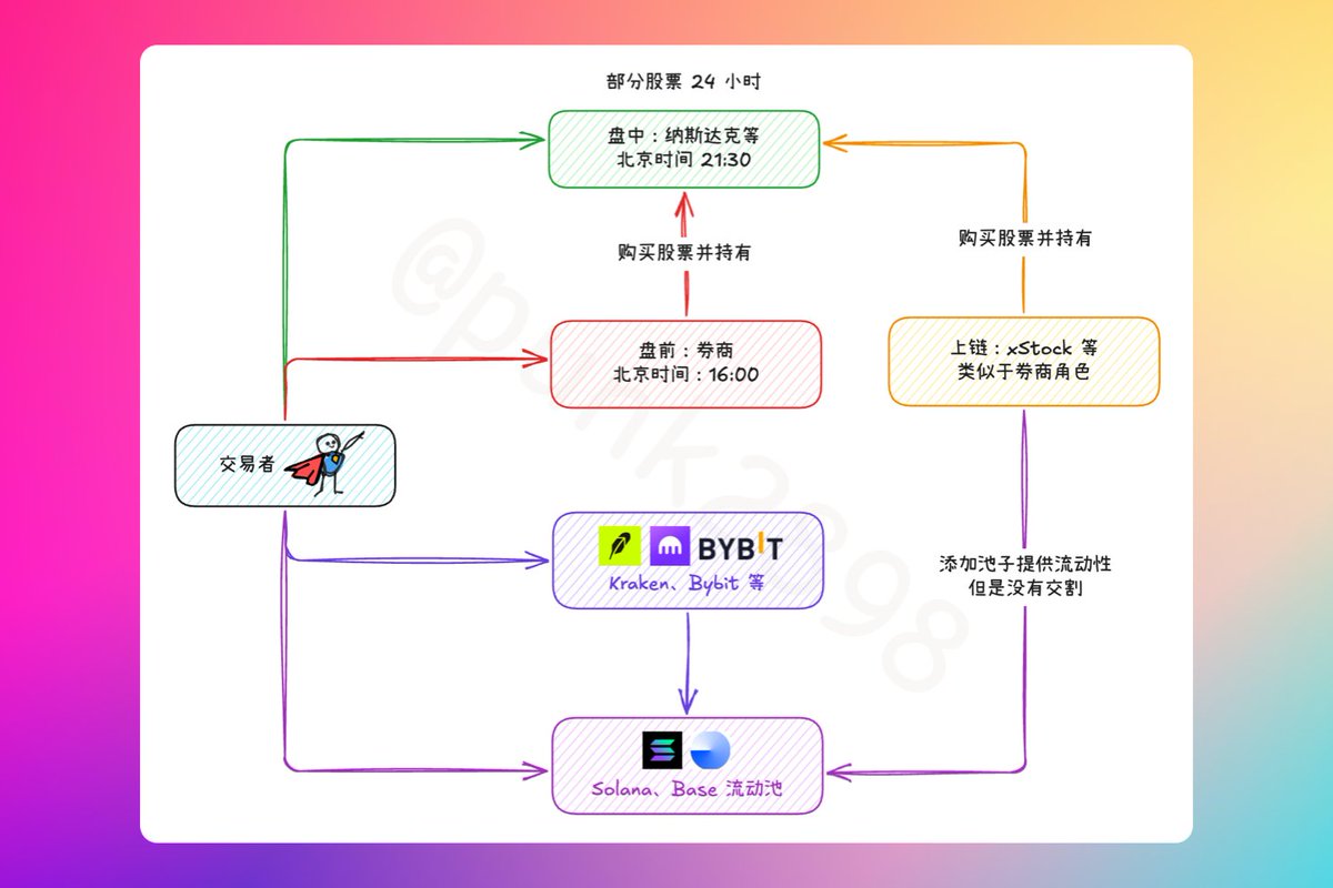 三张图说清楚美股上链的原理& 四个天坑😎 共3张图🖼️ 一、美股上链到底怎么做到的？ 大家都在说上链如何如何牛逼，其实简单的像发一个
