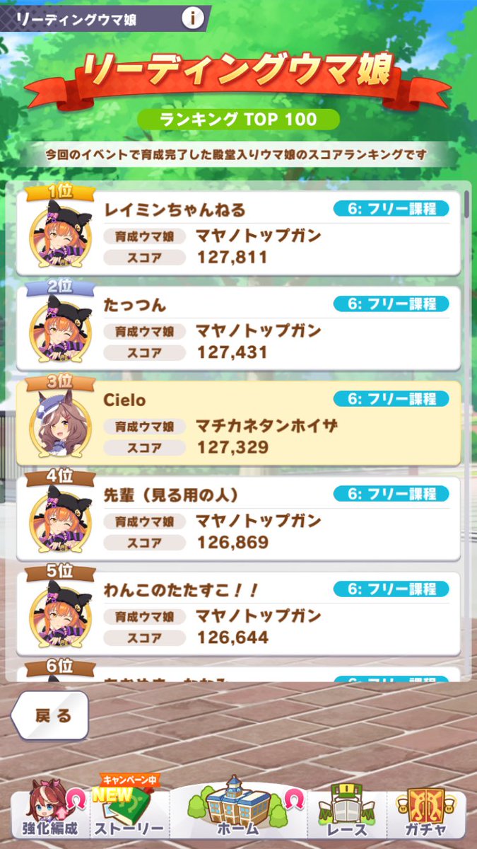 現時点ではありますがマチタン3位🥉
ネコちゃんに囲まれてるぅ🐱🐱🐱🐱🐱

明日には無料10連も終わるのでそこから頑張り始める人も増えるはずですが……耐えてくれますように🙏